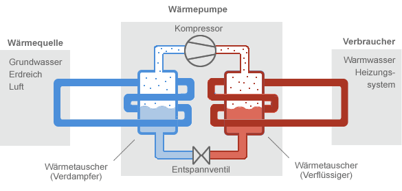 Funktionsweise Wrmepumpe